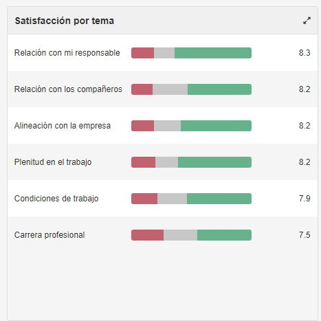 Sujets par NPS