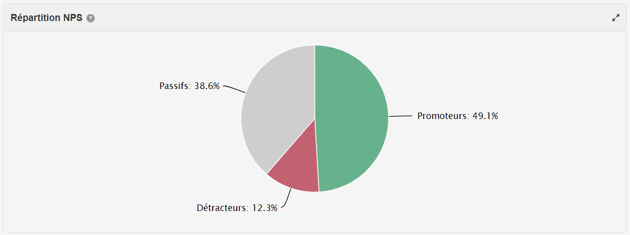 Répartition NPS