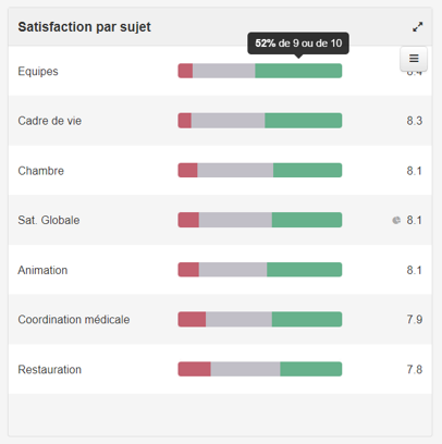 Sujets par NPS